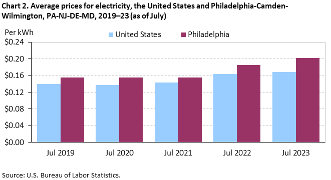 Chart 2. Average prices for electricity, the United States and Philadelphia-Camden-Wilmington, PA-NJ-DE-MD, 2019-23 (as of July) Chart 2. Average prices for electricity, the United States and Philadelphia-Camden-Wilmington, PA-NJ-DE-MD, 2019-23 (as of July)