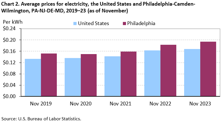 Chart 2. Average prices for electricity, the United States and Philadelphia-Camden-Wilmington, PA-NJ-DE-MD, 2019-23 (as of November) Chart 2. Average prices for electricity, the United States and Philadelphia-Camden-Wilmington, PA-NJ-DE-MD, 2019-23 (as of November)