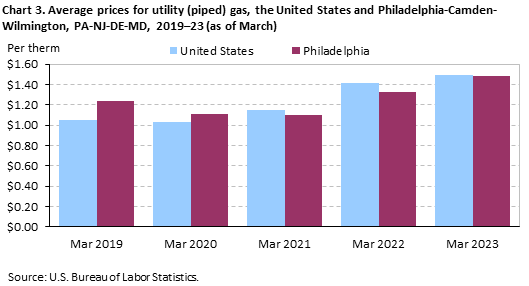 Chart 3. Average prices for utility (piped) gas, the United States and Philadelphia-Camden-Wilmington, PA-NJ-DE-MD, 2019–23 (as of March) Chart 3. Average prices for utility (piped) gas, the United States and Philadelphia-Camden-Wilmington, PA-NJ-DE-MD, 2019–23 (as of March)