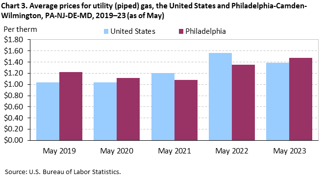Chart 3. Average prices for utility (piped) gas, the United States and Philadelphia-Camden-Wilmington, PA-NJ-DE-MD, 2019–23 (as of May) Chart 3. Average prices for utility (piped) gas, the United States and Philadelphia-Camden-Wilmington, PA-NJ-DE-MD, 2019–23 (as of May)