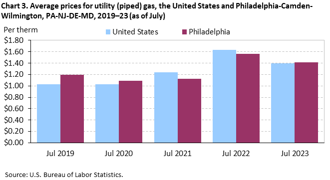 Chart 3. Average prices for utility (piped) gas, the United States and Philadelphia-Camden-Wilmington, PA-NJ-DE-MD, 2019-23 (as of July) Chart 3. Average prices for utility (piped) gas, the United States and Philadelphia-Camden-Wilmington, PA-NJ-DE-MD, 2019-23 (as of July)