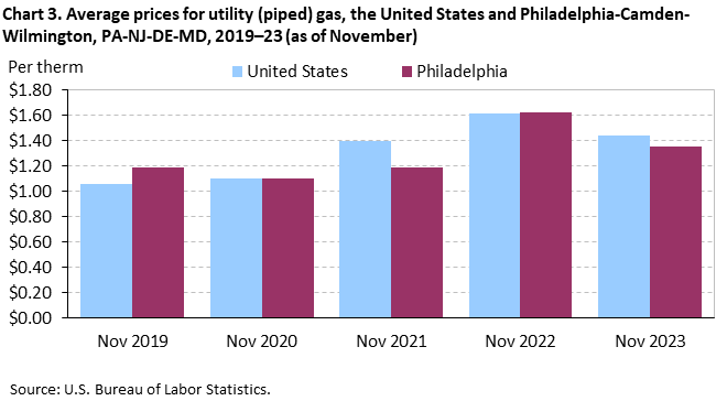 Chart 3. Average prices for utility (piped) gas, the United States and Philadelphia-Camden-Wilmington, PA-NJ-DE-MD, 2019-23 (as of November) Chart 3. Average prices for utility (piped) gas, the United States and Philadelphia-Camden-Wilmington, PA-NJ-DE-MD, 2019-23 (as of November)