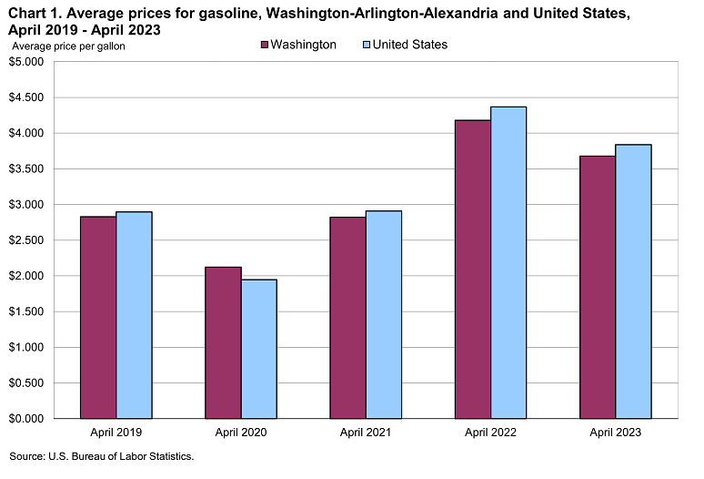 Chart 1. Average prices for gasoline, Washington-Arlington-Alexandria and United States, April 2019-April 2023 Chart 1. Average prices for gasoline, Washington-Arlington-Alexandria and United States, April 2019-April 2023