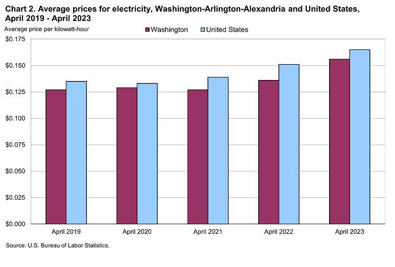 Chart 2. Average prices for electricity, Washington-Arlington-Alexandria and United States, April 2019-April 2023 Chart 2. Average prices for electricity, Washington-Arlington-Alexandria and United States, April 2019-April 2023
