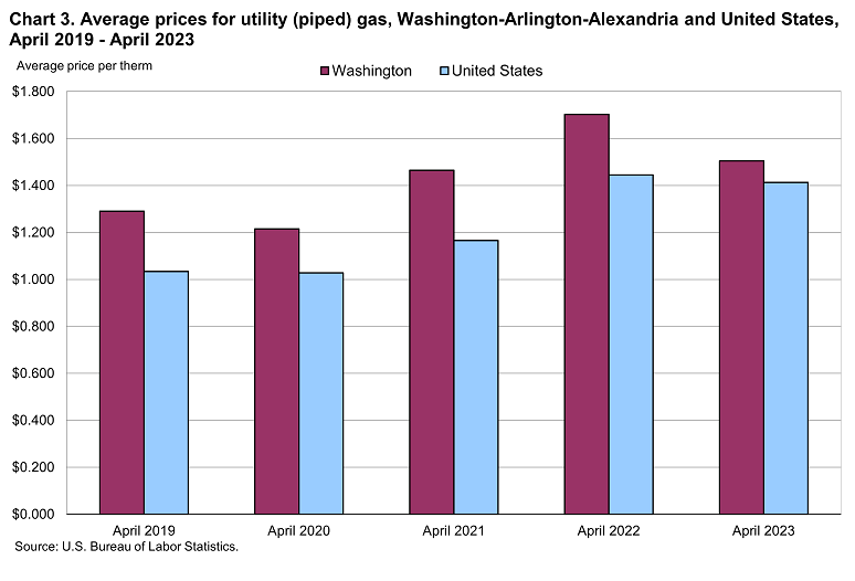 Chart 3. Average prices for utility (piped) gas, Washington-Arlington-Alexandria and United States, April 2019-April 2023 Chart 3. Average prices for utility (piped) gas, Washington-Arlington-Alexandria and United States, April 2019-April 2023