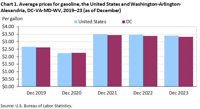 Chart 1. Average prices for gasoline, the United States and Washington-Arlington-Alexandria, DC-VA-MD-WV, 2019-23 (as of December) Chart 1. Average prices for gasoline, the United States and Washington-Arlington-Alexandria, DC-VA-MD-WV, 2019-23 (as of December)