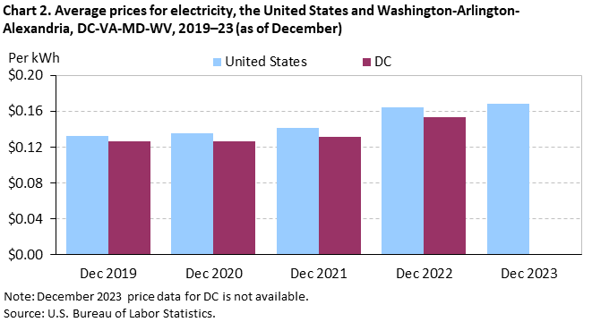 Chart 2. Average prices for electricity, the United States and Washington-Arlington-Alexandria, DC-VA-MD-WV, 2019-23 (as of December) Chart 2. Average prices for electricity, the United States and Washington-Arlington-Alexandria, DC-VA-MD-WV, 2019-23 (as of December)