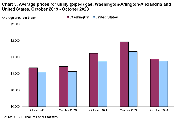 Chart 3. Average prices for utility (piped) gas, Washington-Arlington-Alexandria and United States, October 2019-October 2023 Chart 3. Average prices for utility (piped) gas, Washington-Arlington-Alexandria and United States, October 2019-October 2023