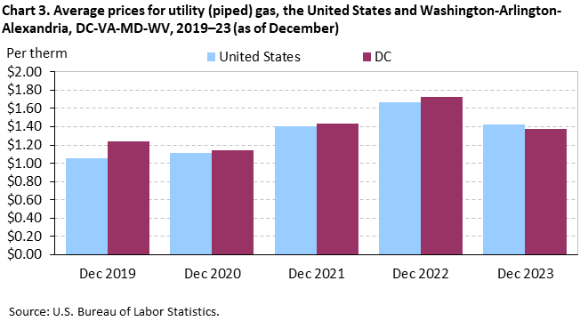 Chart 3. Average prices for utility (piped) gas, the United States and Washington-Arlington-Alexandria, DC-VA-MD-WV, 2019-23 (as of December) Chart 3. Average prices for utility (piped) gas, the United States and Washington-Arlington-Alexandria, DC-VA-MD-WV, 2019-23 (as of December)