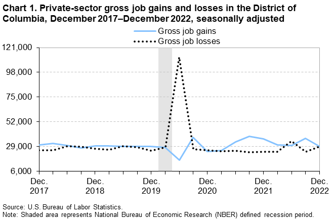Chart 1. Private-sector gross job gains and losses in the District of Columbia, December 2017-December 2022, seasonally adjusted Chart 1. Private-sector gross job gains and losses in the District of Columbia, December 2017-December 2022, seasonally adjusted