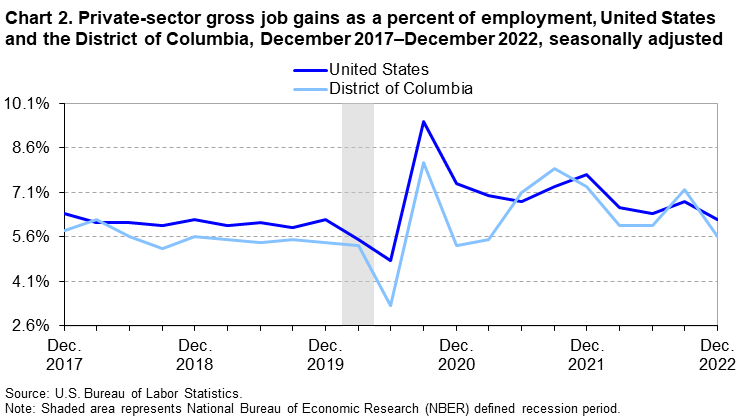 Chart 2. Private-sector gross job gains as a percent of employment, United States and the District of Columba, December 2017-December 2022, seasonally adjusted Chart 2. Private-sector gross job gains as a percent of employment, United States and the District of Columba, December 2017-December 2022, seasonally adjusted