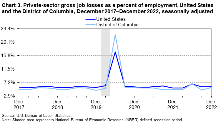 Chart 3. Private-sector gross job losses as a percent of employment, United States and the District of Columbia, December 2017-December 2022, seasonally adjusted Chart 3. Private-sector gross job losses as a percent of employment, United States and the District of Columbia, December 2017-December 2022, seasonally adjusted