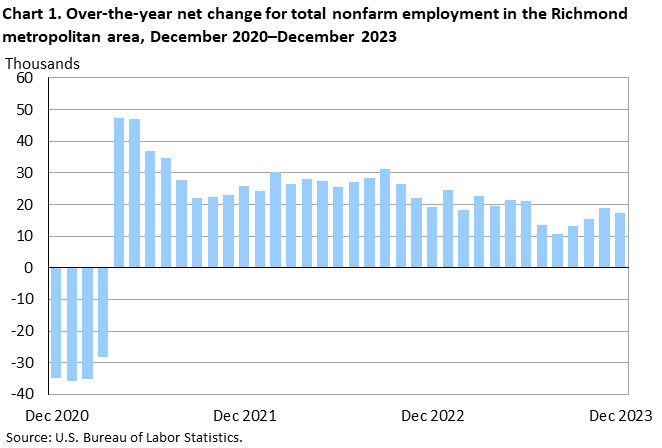 Chart 1. Over-the-year net change for total nonfarm employment in the Richmond metropolitan area, December 2020-December 2023 Chart 1. Over-the-year net change for total nonfarm employment in the Richmond metropolitan area, December 2020-December 2023