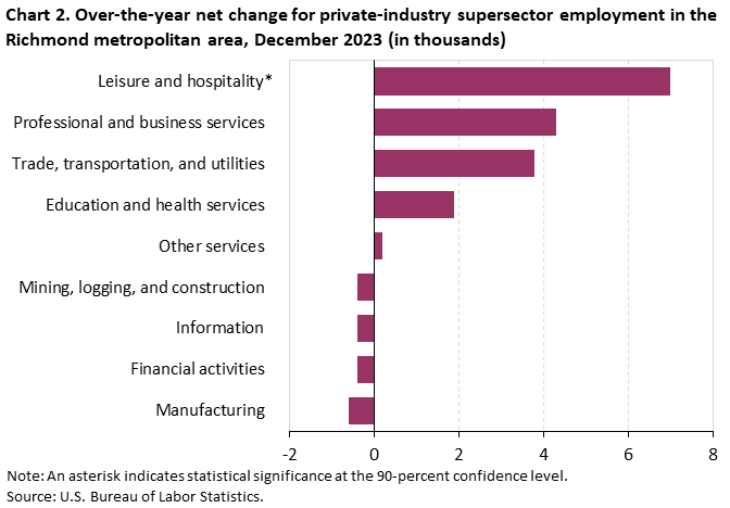 Chart 2. Over-the-year net change for private-industry supersector employment in the Richmond metropolitan area, December 2023 (in thousands) Chart 2. Over-the-year net change for private-industry supersector employment in the Richmond metropolitan area, December 2023 (in thousands)