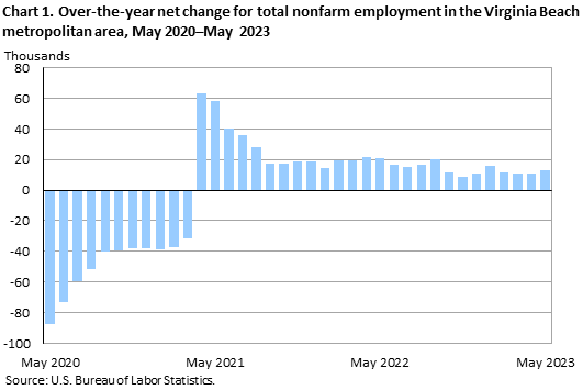 Chart 1. Over-the-year net change for total nonfarm employment in the Virginia Beach metropolitan area, May 2020–May 2023 Chart 1. Over-the-year net change for total nonfarm employment in the Virginia Beach metropolitan area, May 2020–May 2023