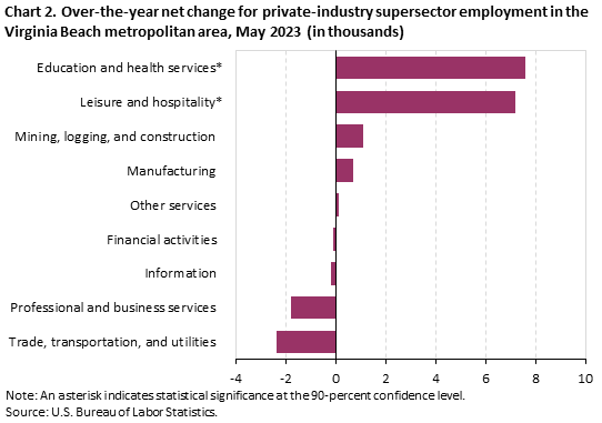 Chart 2. Over-the-year net change for industry supersector employment in the Virginia Beach metropolitan area, May 2023 Chart 2. Over-the-year net change for industry supersector employment in the Virginia Beach metropolitan area, May 2023