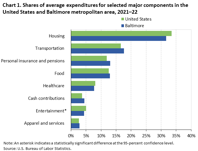 Chart 1. Shares of average expenditures for selected major components in the United States and Baltimore metropolitan area, 2021–22 Chart 1. Shares of average expenditures for selected major components in the United States and Baltimore metropolitan area, 2021–22