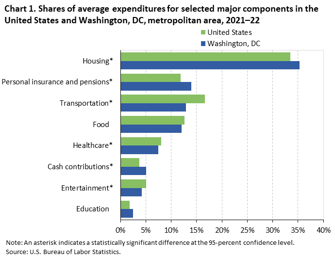 Chart 1. Shares of average expenditures for selected major components in the United States and Washington, DC, metropolitan area, 2021-22 Chart 1. Shares of average expenditures for selected major components in the United States and Washington, DC, metropolitan area, 2021-22