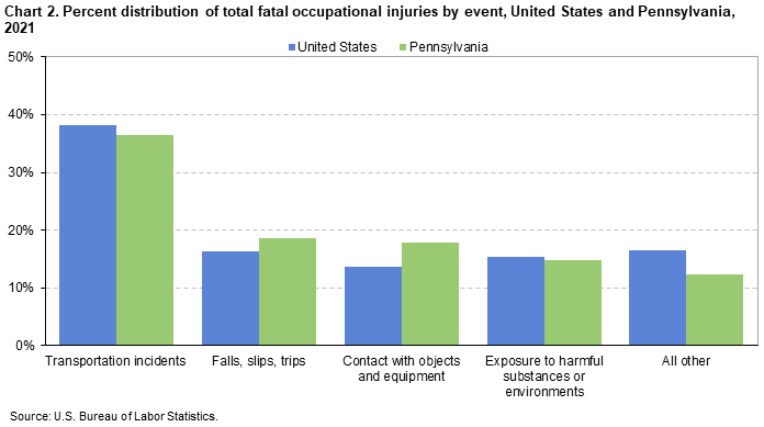 Chart 2. Percent distribution of total fatal occupational injuries by event, United States and Pennsylvania, 2021 Chart 2. Percent distribution of total fatal occupational injuries by event, United States and Pennsylvania, 2021