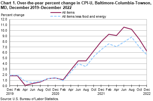 Chart 1. Over-the-year percent change in CPI-U, Baltimore-Columbia-Towson, MD, December 2019–December 2022 Chart 1. Over-the-year percent change in CPI-U, Baltimore-Columbia-Towson, MD, December 2019–December 2022
