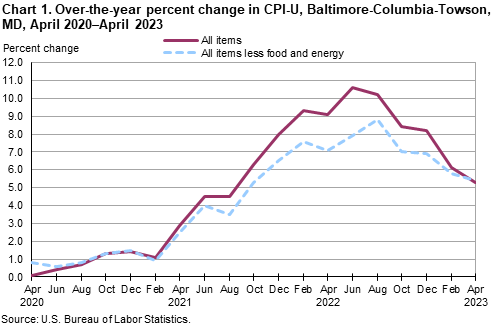 Chart 1. Over-the-year percent change in CPI-U, Baltimore-Columbia-Towson, MD, April 2020–April 2023 Chart 1. Over-the-year percent change in CPI-U, Baltimore-Columbia-Towson, MD, April 2020–April 2023