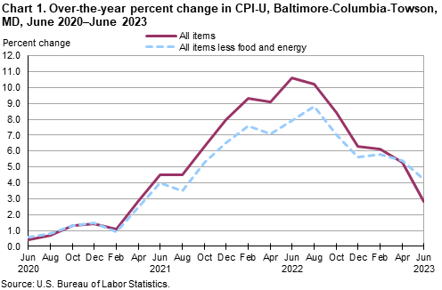 Chart 1. Over-the-year percent change in CPI-U, Baltimore-Columbia-Towson, MD, June 2020–June 2023 Chart 1. Over-the-year percent change in CPI-U, Baltimore-Columbia-Towson, MD, June 2020–June 2023