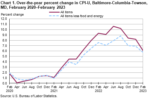 Chart 1. Over-the-year percent change in CPI-U, Baltimore-Columbia-Towson, MD, February 2020–February 2023 Chart 1. Over-the-year percent change in CPI-U, Baltimore-Columbia-Towson, MD, February 2020–February 2023