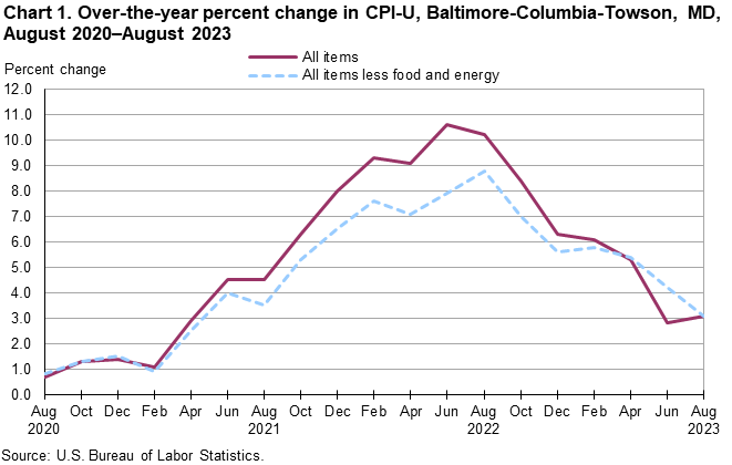 Chart 1. Over-the-year percent change in CPI-U, Baltimore-Columbia-Towson, MD, August 2020–August 2023 Chart 1. Over-the-year percent change in CPI-U, Baltimore-Columbia-Towson, MD, August 2020–August 2023