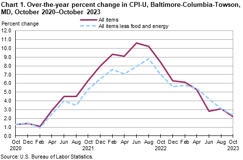 Chart 1. Over-the-year percent change in CPI-U, Baltimore-Columbia-Towson, MD, October 2020–October 2023 Chart 1. Over-the-year percent change in CPI-U, Baltimore-Columbia-Towson, MD, October 2020–October 2023