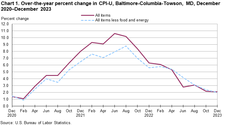 Chart 1. Over-the-year percent change in CPI-U, Baltimore-Columbia-Towson, MD, December 2020–December 2023 Chart 1. Over-the-year percent change in CPI-U, Baltimore-Columbia-Towson, MD, December 2020–December 2023