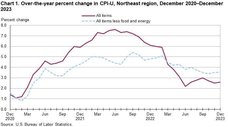 Chart 1. Over-the-year percent change in CPI-U, Northeast region, December 2020-December 2023 Chart 1. Over-the-year percent change in CPI-U, Northeast region, December 2020-December 2023