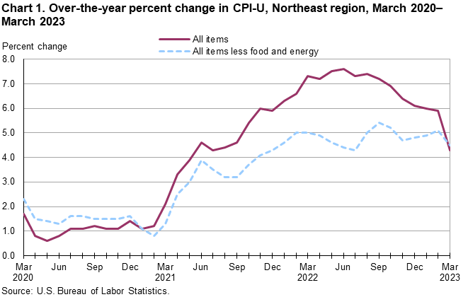 Chart 1. Over-the-year percent change in CPI-U, Northeast region, March 2020-March 2023 Chart 1. Over-the-year percent change in CPI-U, Northeast region, March 2020-March 2023