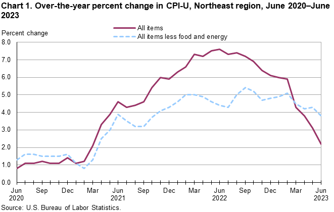 Chart 1. Over-the-year percent change in CPI-U, Northeast region, June 2020-June 2023 Chart 1. Over-the-year percent change in CPI-U, Northeast region, June 2020-June 2023
