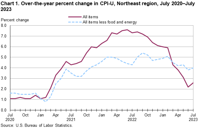 Chart 1. Over-the-year percent change in CPI-U, Northeast region, July 2020-July 2023 Chart 1. Over-the-year percent change in CPI-U, Northeast region, July 2020-July 2023