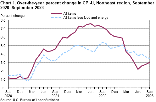 Chart 1. Over-the-year percent change in CPI-U, Northeast region, September 2020–September 2023 Chart 1. Over-the-year percent change in CPI-U, Northeast region, September 2020–September 2023