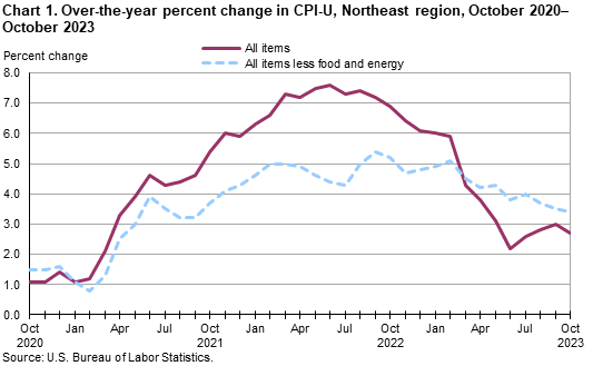 Chart 1. Over-the-year percent change in CPI-U, Northeast region, October 2020-October 2023 Chart 1. Over-the-year percent change in CPI-U, Northeast region, October 2020-October 2023
