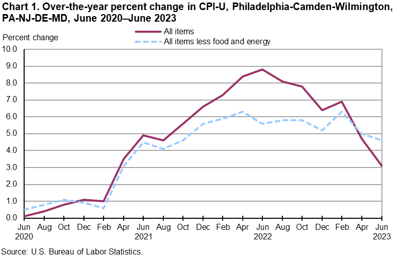 Chart 1. Over-the-year percent change in CPI-U, Philadelphia-Camden-Wilmington, PA-NJ-DE-MD, June 2020–June 2023 Chart 1. Over-the-year percent change in CPI-U, Philadelphia-Camden-Wilmington, PA-NJ-DE-MD, June 2020–June 2023