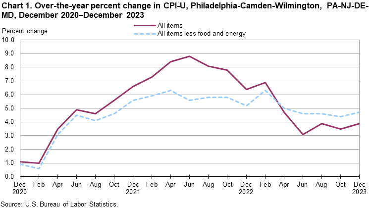 Chart 1. Over-the-year percent change in CPI-U, Philadelphia-Camden-Wilmington, PA-NJ-DE-MD, December 2020–December 2023 Chart 1. Over-the-year percent change in CPI-U, Philadelphia-Camden-Wilmington, PA-NJ-DE-MD, December 2020–December 2023
