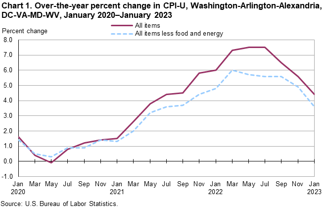 Chart 1. Over-the-year percent change in CPI-U, Washington-Arlington-Alexandria, DC-VA-MD-WV, January 2020-January 2023 Chart 1. Over-the-year percent change in CPI-U, Washington-Arlington-Alexandria, DC-VA-MD-WV, January 2020-January 2023