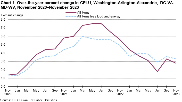 Chart 1. Over-the-year percent change in CPI-U, Washington-Arlington-Alexandria, DC-VA-MD-WV, November 2020–November 2023 Chart 1. Over-the-year percent change in CPI-U, Washington-Arlington-Alexandria, DC-VA-MD-WV, November 2020–November 2023