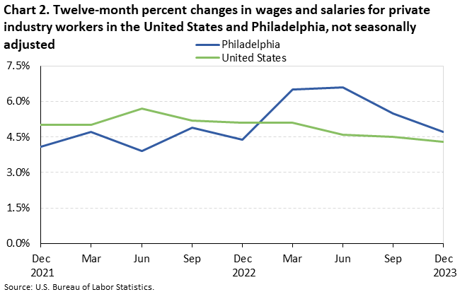 Chart 2. Twelve-month percent changes in wages and salaries for private industry workers in the United States and Philadelphia, not seasonally adjusted Chart 2. Twelve-month percent changes in wages and salaries for private industry workers in the United States and Philadelphia, not seasonally adjusted