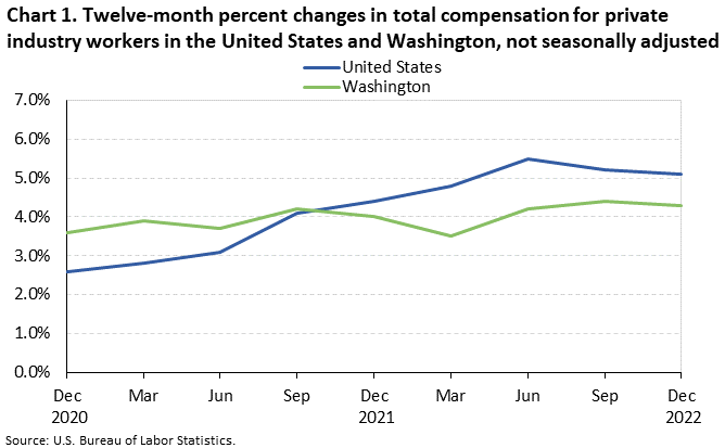 Chart 1. Twelve-month percent changes in total compensation for private industry workers in the United States and Washington, not seasonally adjusted Chart 1. Twelve-month percent changes in total compensation for private industry workers in the United States and Washington, not seasonally adjusted