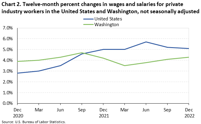 Chart 2. Twelve-month percent changes in wages and salaries for private industry workers in the United States and Washington, not seasonally adjusted Chart 2. Twelve-month percent changes in wages and salaries for private industry workers in the United States and Washington, not seasonally adjusted