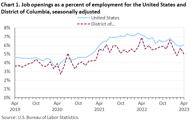 Chart 1. Job openings as a percent of employment for the United States and District of Columbia, seasonally adjusted Chart 1. Job openings as a percent of employment for the United States and District of Columbia, seasonally adjusted
