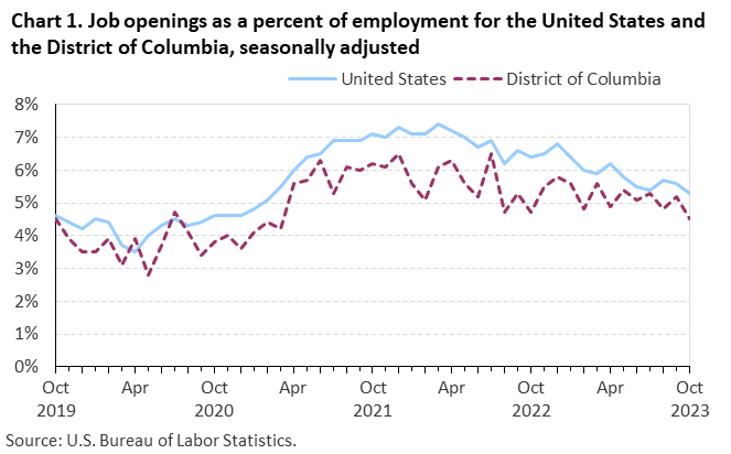 Chart 1. Job openings as a percent of employment for the United States and the District of Columbia, seasonally adjusted Chart 1. Job openings as a percent of employment for the United States and the District of Columbia, seasonally adjusted