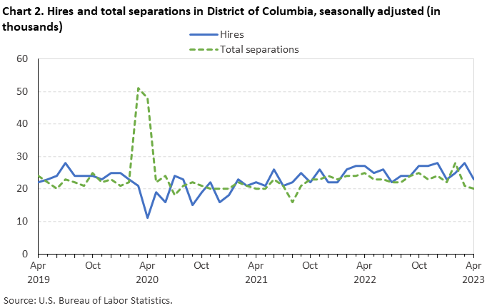 Chart 2. Hires and total separations in District of Columbia, seasonally adjusted Chart 2. Hires and total separations in District of Columbia, seasonally adjusted