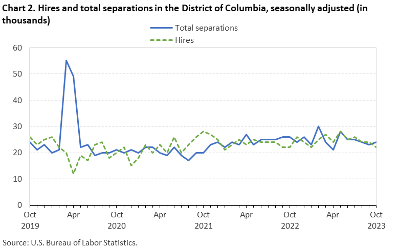 Chart 2. Hires and total separations in the District of Columbia, seasonally adjusted (in thousands) Chart 2. Hires and total separations in the District of Columbia, seasonally adjusted (in thousands)