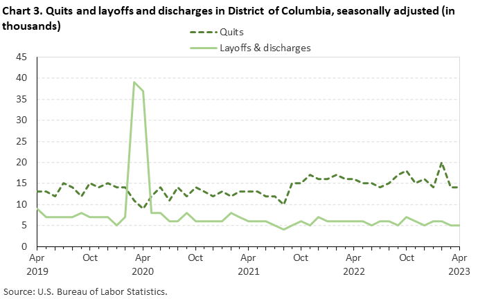 Chart 3. Quits and layoffs and discharges in District of Columbia, seasonally adjusted (in thousands) Chart 3. Quits and layoffs and discharges in District of Columbia, seasonally adjusted (in thousands)