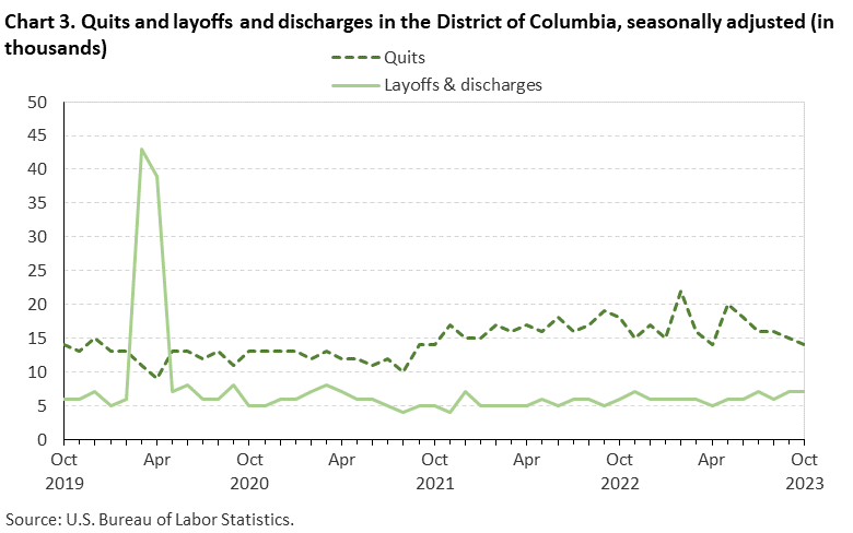 Chart 3. Quits and layoffs and discharges in the District of Columbia, seasonally adjusted (in thousands) Chart 3. Quits and layoffs and discharges in the District of Columbia, seasonally adjusted (in thousands)