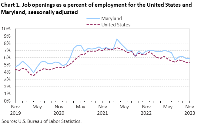 Chart 1. Job openings as a percent of employment for the United States and Maryland, seasonally adjusted Chart 1. Job openings as a percent of employment for the United States and Maryland, seasonally adjusted